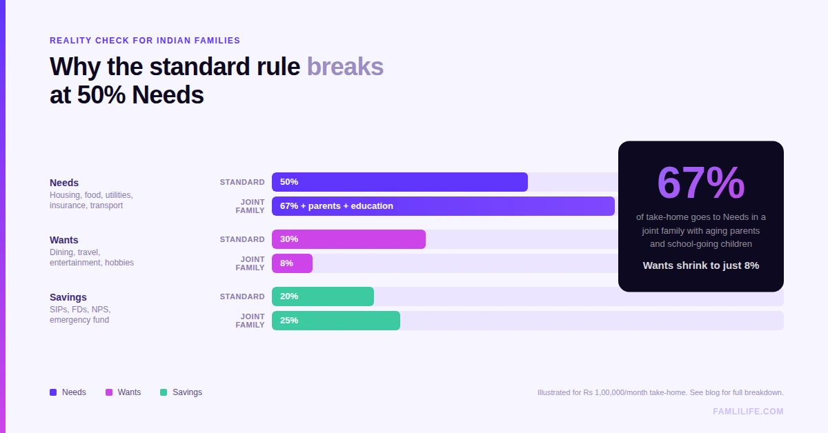 Why the 50-30-20 rule breaks at 50% needs