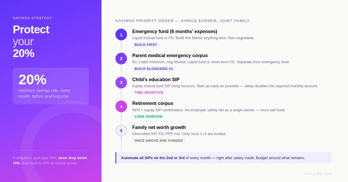 Prioritization of expenses and savings