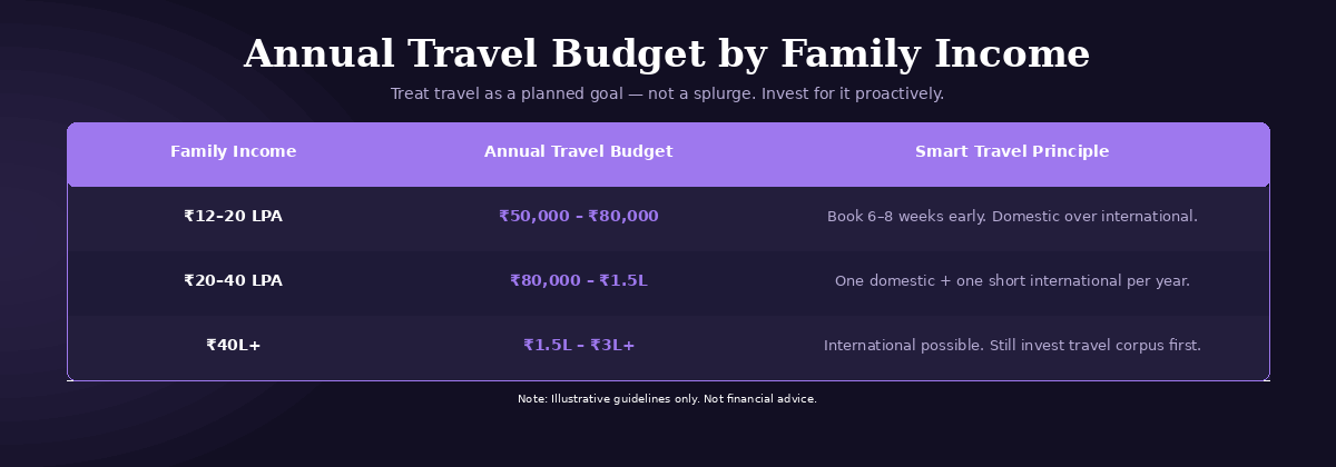 Annual travel budget guidelines by family income for Indian families