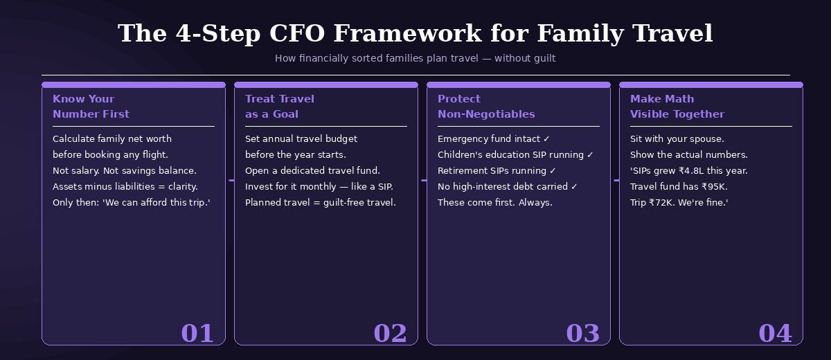 4-step CFO framework for budgeting family travel without guilt
