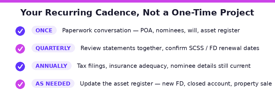 Quarterly and annual checklist infographic for managing aging parents' finances and protecting against elder fraud