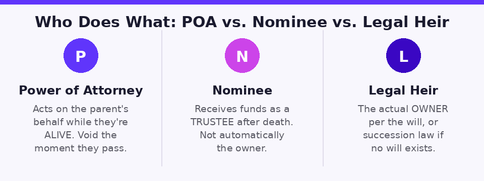 Infographic comparing Power of Attorney, Nominee, and Legal Heir roles in managing a parent's finances in India