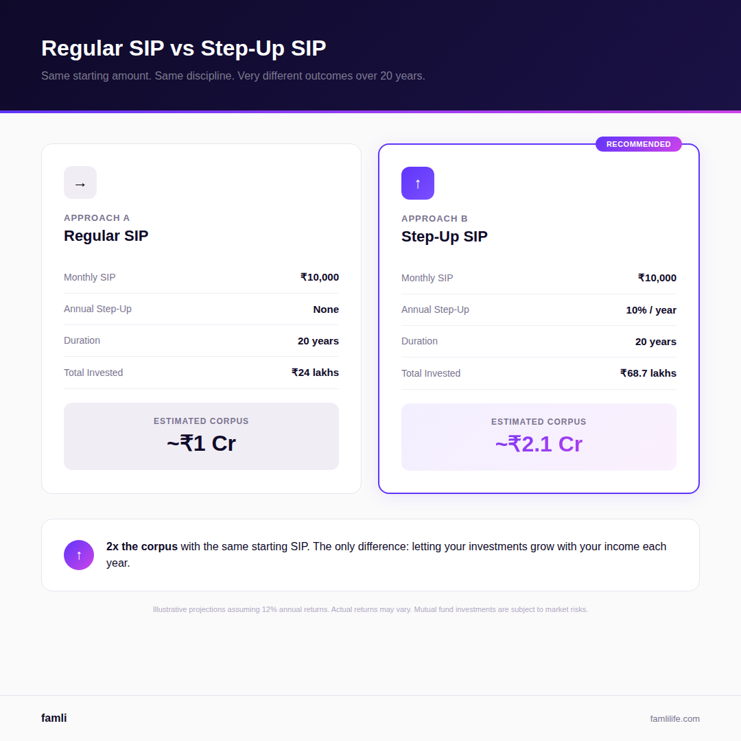 Regular SIP vs Step-Up SIP comparison over 20 years